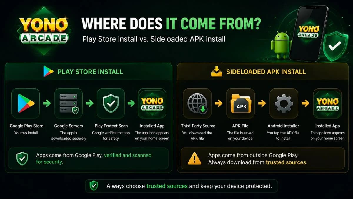 Side-by-side diagram comparing a Play Store install to a sideloaded APK install and where each file comes from