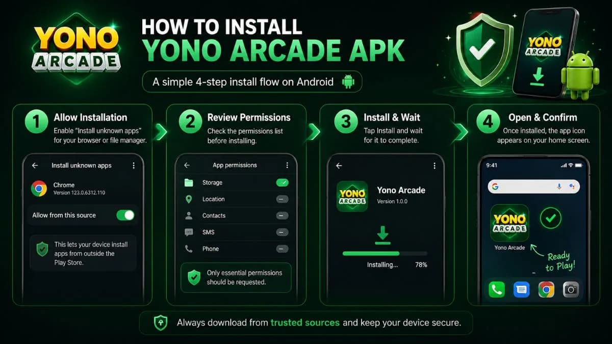 The Android install flow: allow installation, review permissions, install and wait, then open and confirm